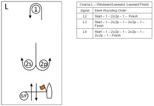 New Course Designations - Racing Rules of Sailing 2017-2020 - SailZing.com