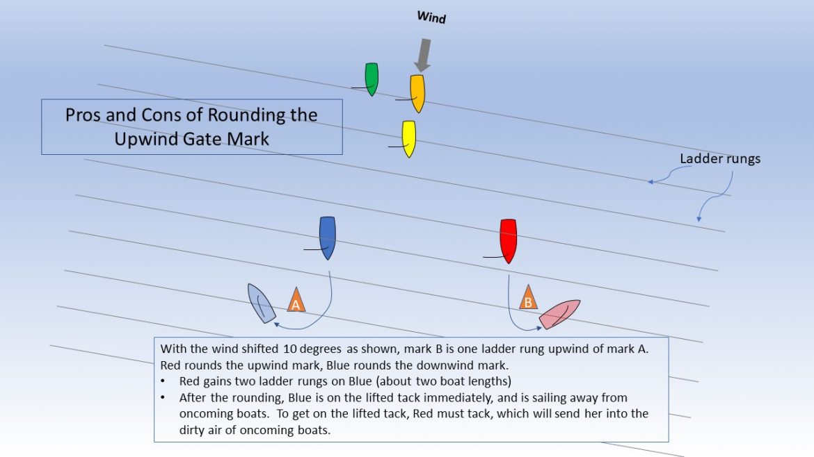 Leeward Mark Preparation Checklist - SailZing.com