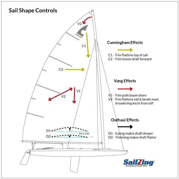 Sail Shape Controls and Effects SailZing