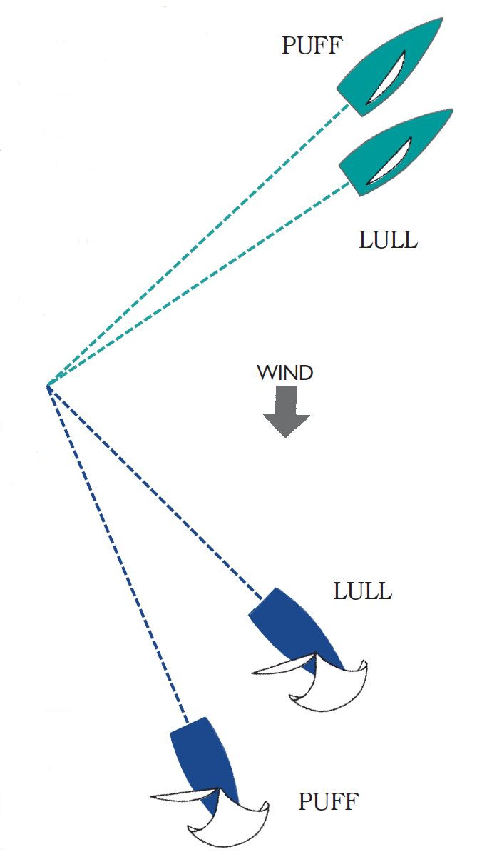 Compares change in sailing angle upwind vs. downwind in a puff