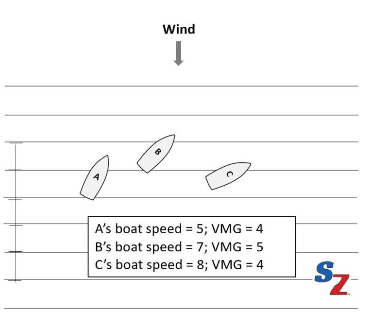 Velocity Made Good (VMG) Definition and Application