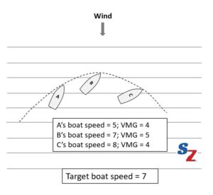 target boat speed example