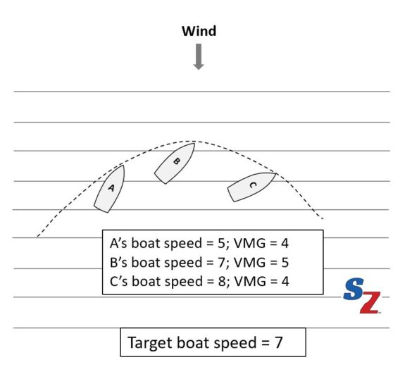 Velocity Made Good (VMG) - Definition and Application - SailZing.com