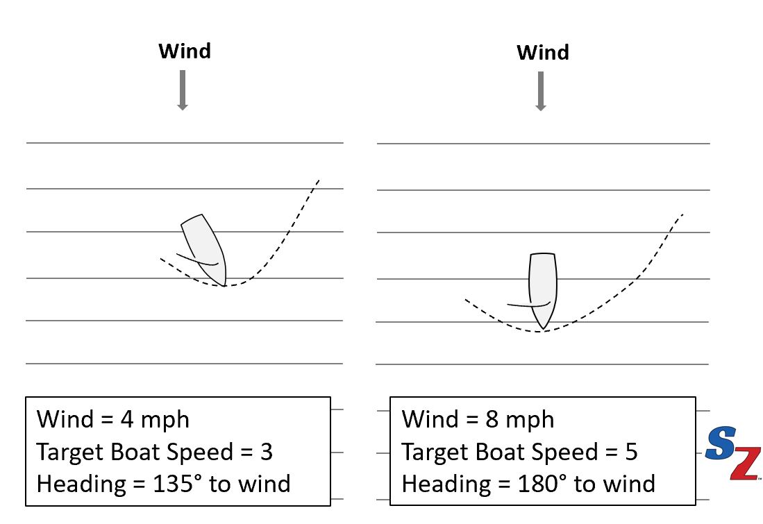 Velocity Made Good (VMG) Definition and Application