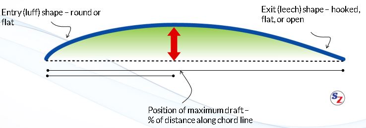 yacht sail layout