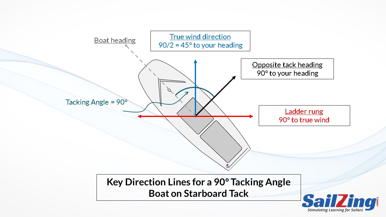 Tacking Angle diagram for Windward Leg for Beginners