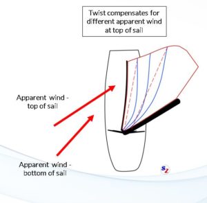 Shaping Your Mainsail, Part 4 - Controlling Twist - SailZing