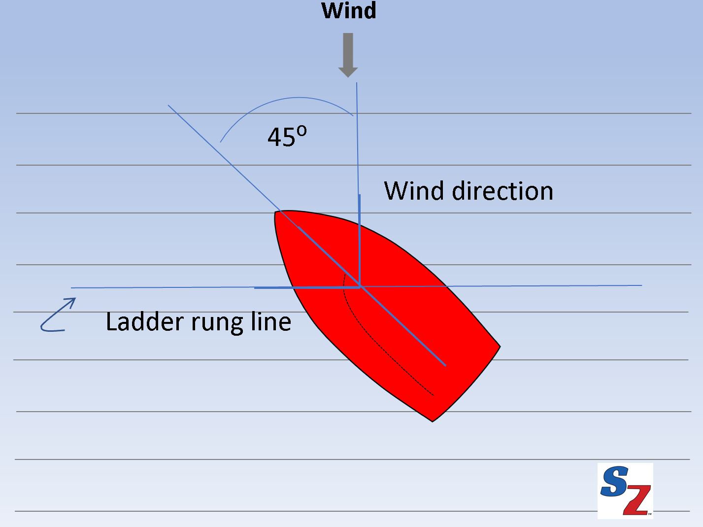 Using ladder rungs in upwind tactics