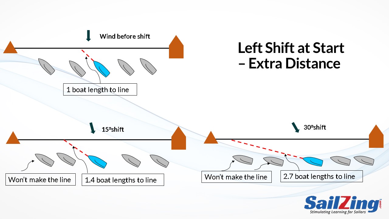 wind shifts while starting - left shift, extra distance
