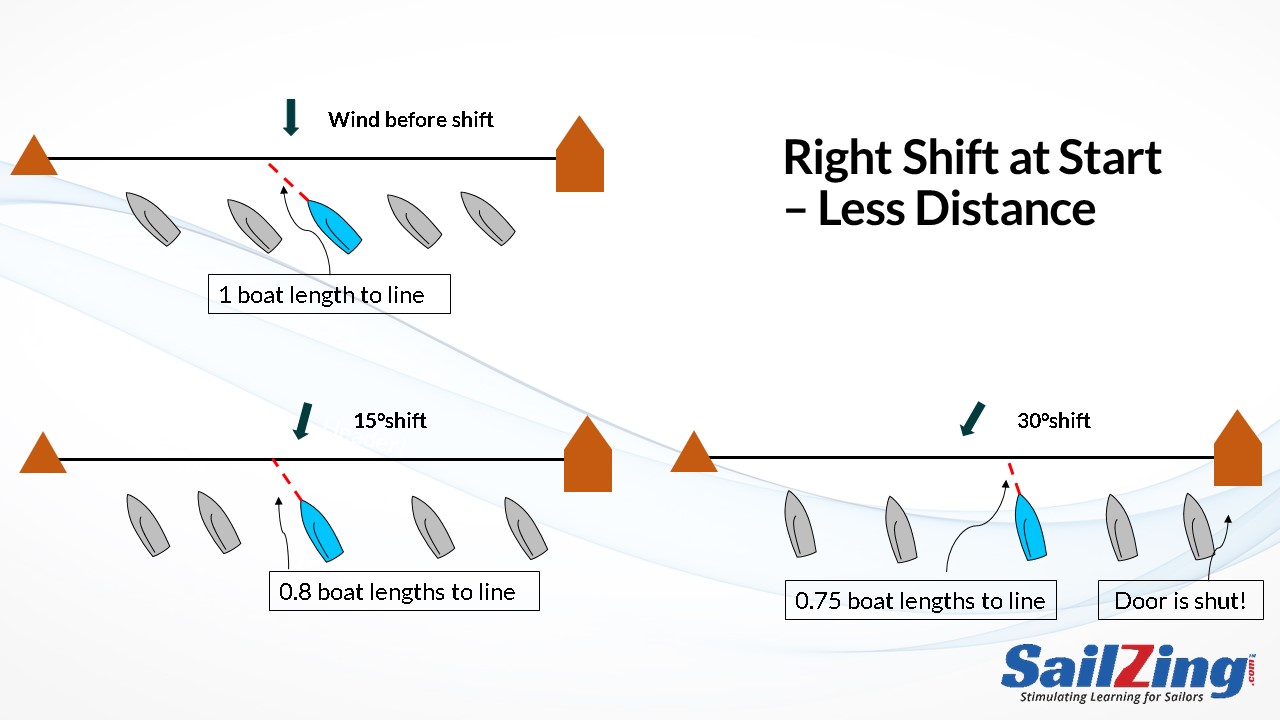 wind shifts while starting - right shift, less distance