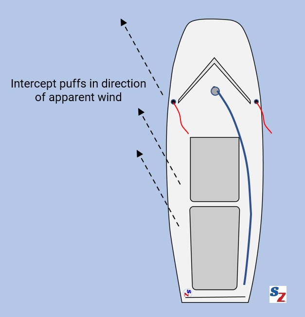 intercept puffs in direction of apparent wind