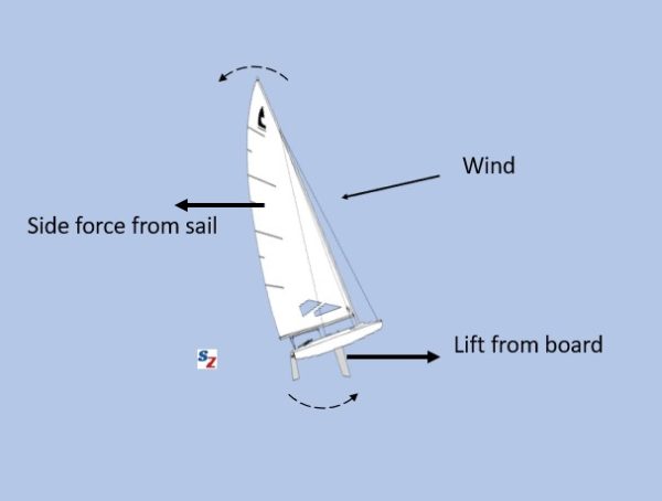 Seven Depowering Tools - Sail Controls, Rig Tuning, Boat Trim ...