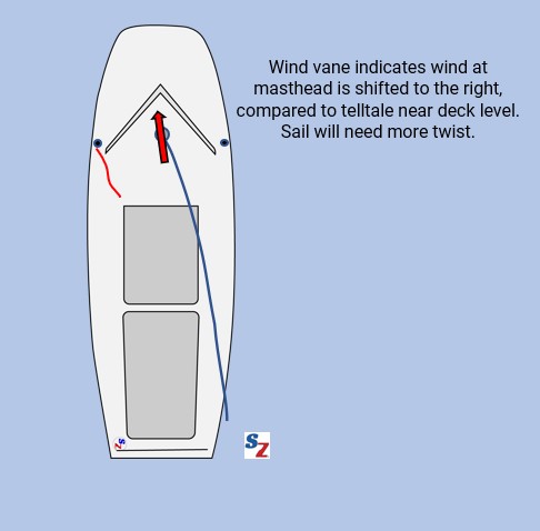 identify wind shear with masthead wind indicator