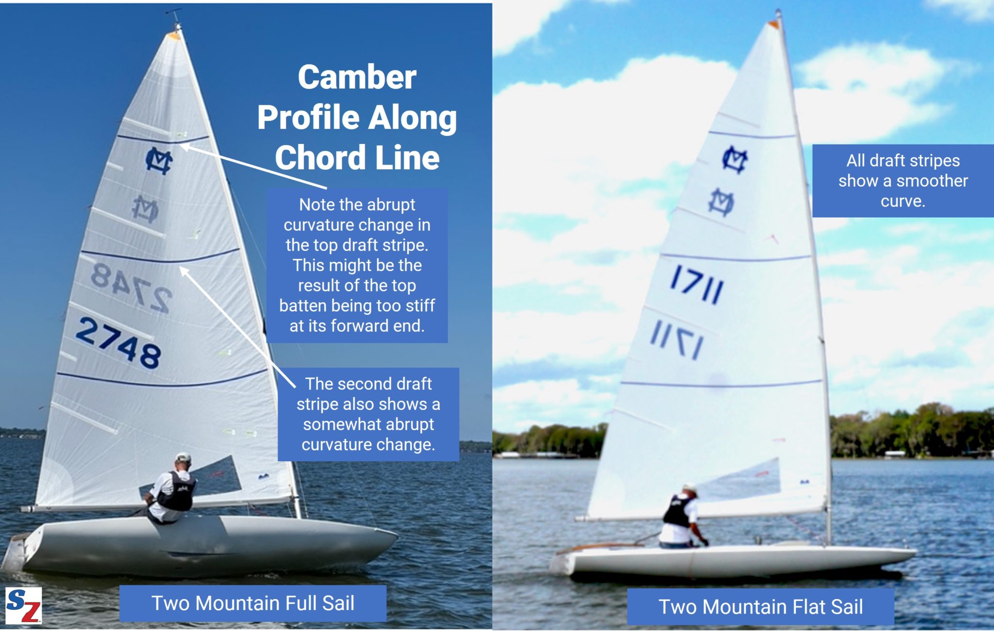 sail camber profile