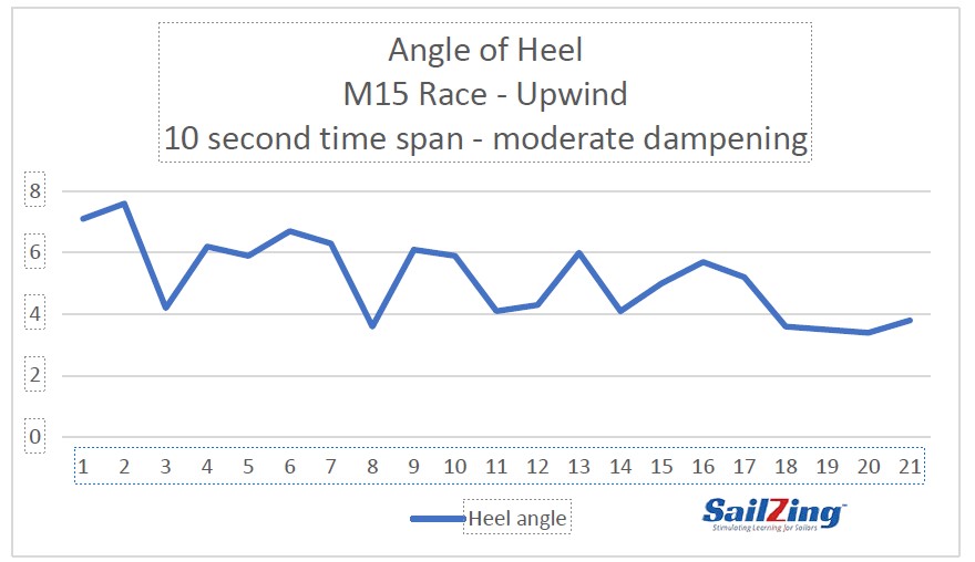 Atlas 2 graph - angle of heel