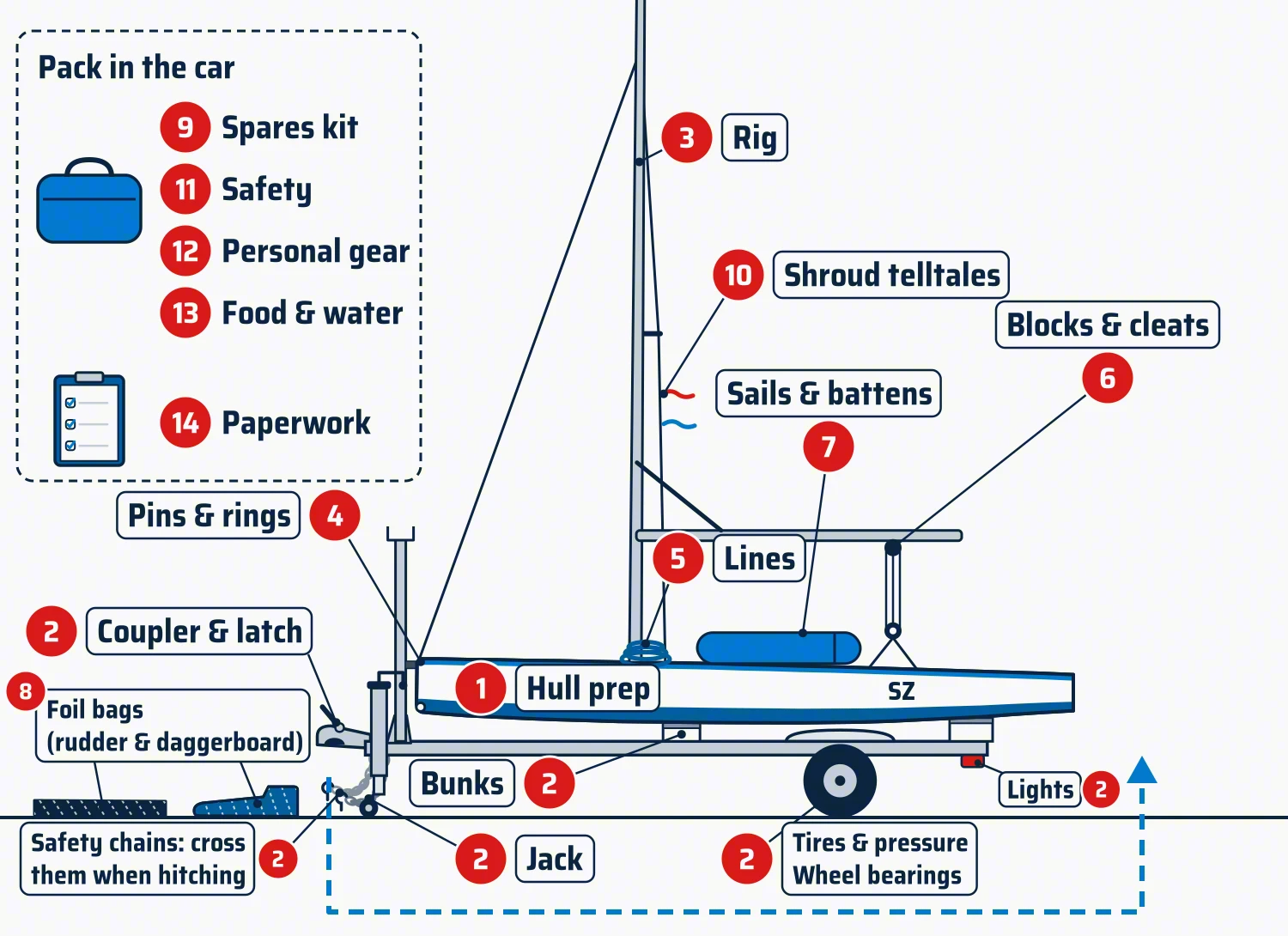 pre-regatta walk-around – Melges 15 rigged on its trailer's two bunks, numbered check zones from coupler and chains to lights