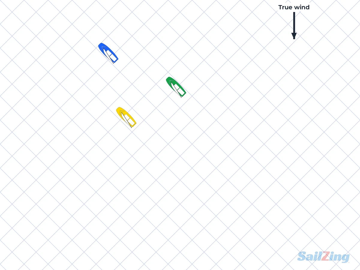wind shadow quiz 1 – Yellow off Blue's leeward quarter, Green behind and to windward