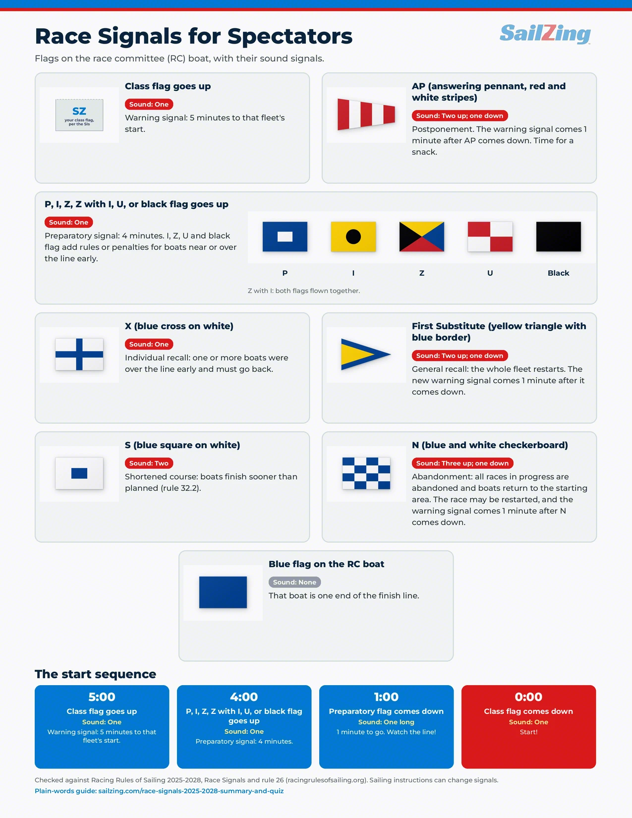 race signals for spectators – class flag, P flag, AP, X, First Substitute, S, N and blue flag with one-line meanings