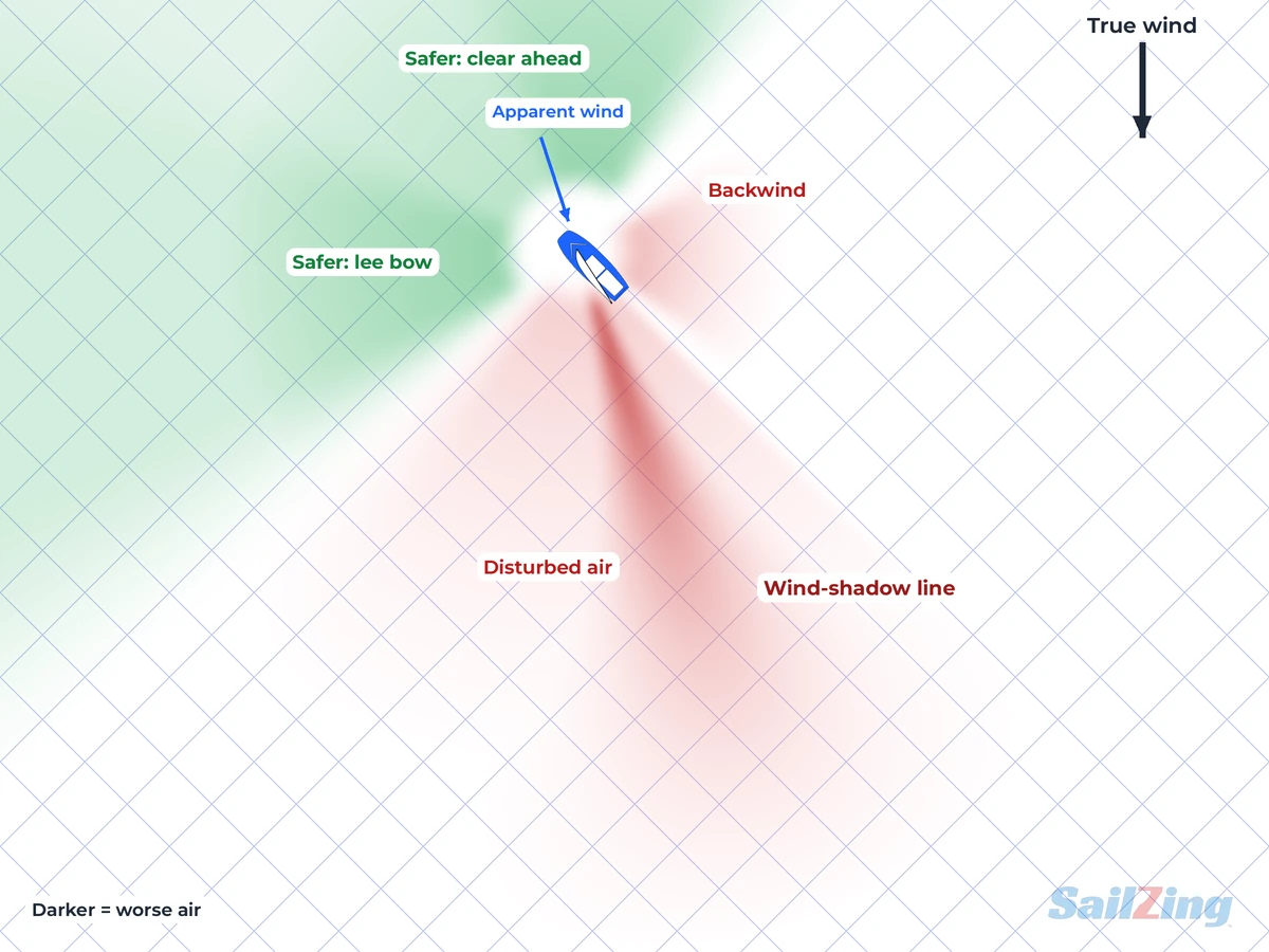 wind shadow zones upwind – dark red primary shadow and lingering trail to leeward and aft, light red to windward behind, green safer zones ahead