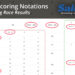 Sailing Scoring Notations Abbreviations